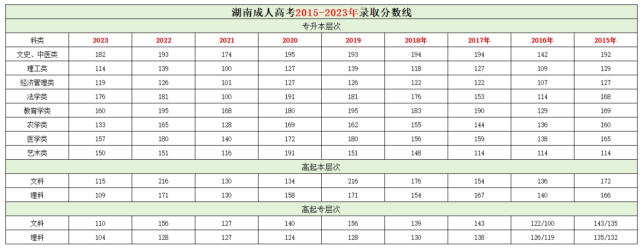 2015-2023年湖南成考?xì)v年錄取分?jǐn)?shù)線